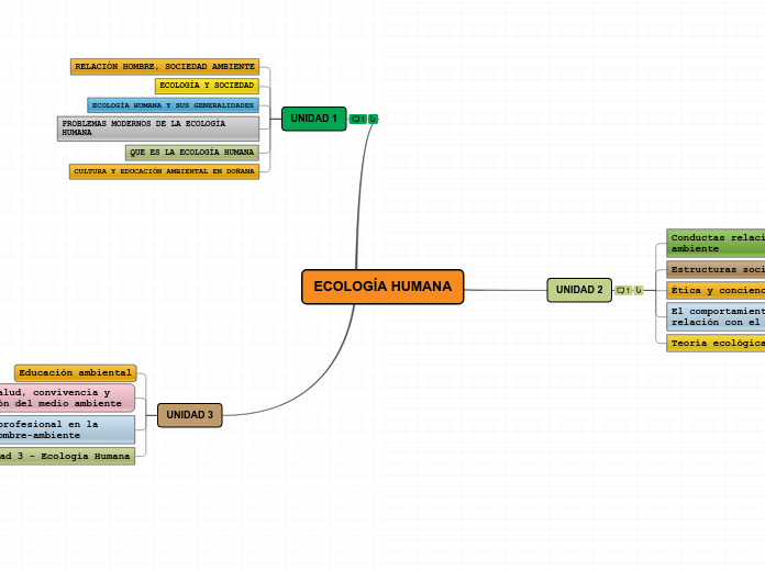 ECOLOGÍA HUMANA - Mind Map